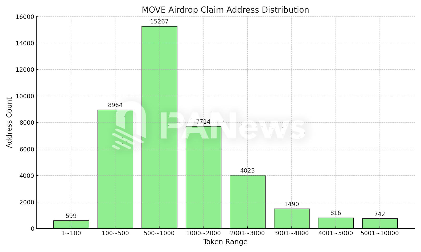数解Movement空投:98.5%地址获超百枚MOVE,最高单个地址获49万枚